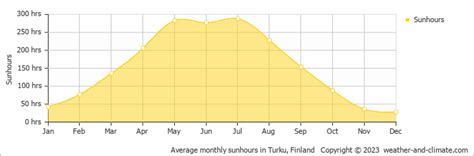 Weather in Lahti, Uusikaupunki